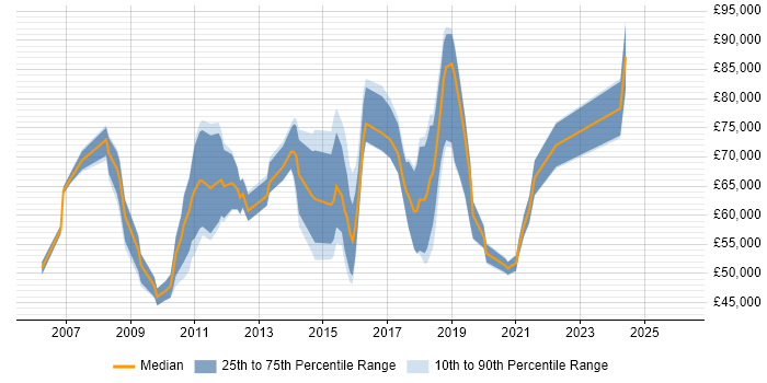 Salary distribution trend for Head of Digital Marketing job vacancies in England