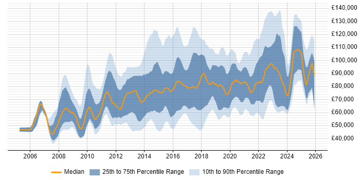 Salary distribution trend for Head of Digital job vacancies in England