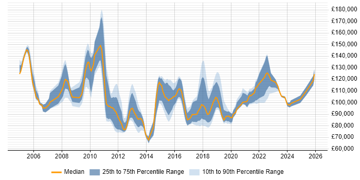 Salary distribution trend for Head of Enterprise Architecture job vacancies in England
