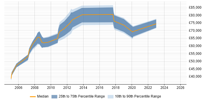 Salary distribution trend for Head of Facilities job vacancies in England