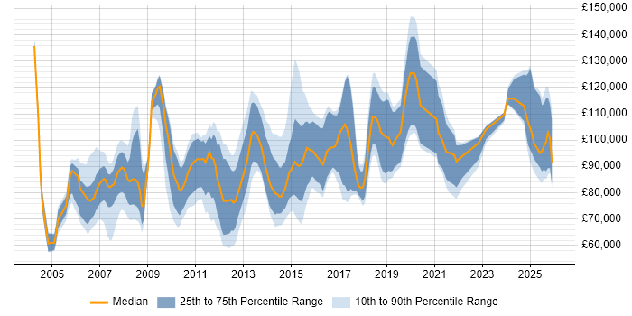 Salary distribution trend for Head of Finance job vacancies in England
