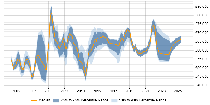 Salary distribution trend for Head of ICT job vacancies in England