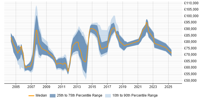 Salary distribution trend for Head of Implementation job vacancies in England