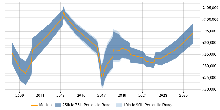 Salary distribution trend for Head of Information Assurance job vacancies in England