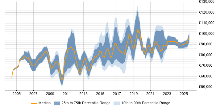 Salary distribution trend for Head of IT Security job vacancies in England