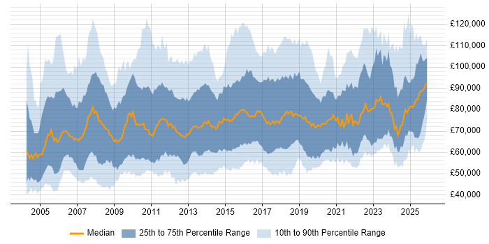 Salary distribution trend for Head of IT job vacancies in England