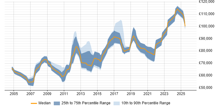 Salary distribution trend for Head of Managed Services job vacancies in England
