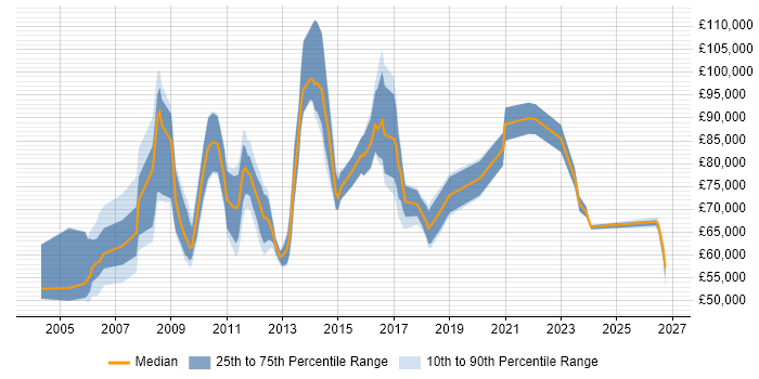 Salary distribution trend for Head of Management Information job vacancies in England