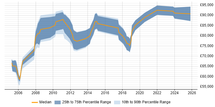 Salary distribution trend for Head of Network Operations job vacancies in England