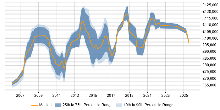 Salary distribution trend for Head of Payments job vacancies in England