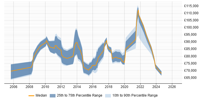 Salary distribution trend for Head of Portfolio Management job vacancies in England