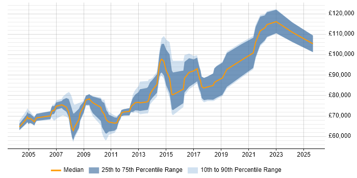 Salary distribution trend for Head of Presales job vacancies in England