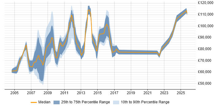 Salary distribution trend for Head of Production job vacancies in England