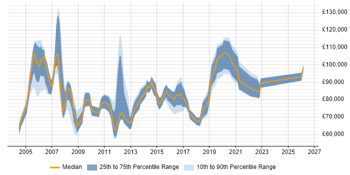 Salary distribution trend for Head of Professional Services job vacancies in England