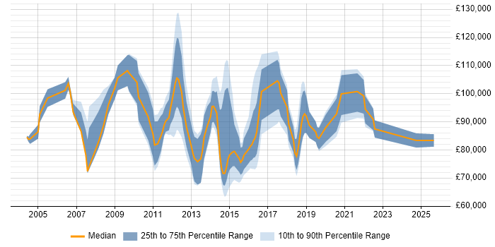 Salary distribution trend for Head of Programme Delivery job vacancies in England