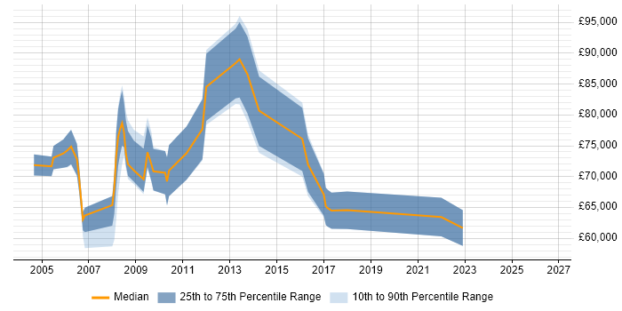 Salary distribution trend for Head of Programme Management Office job vacancies in England
