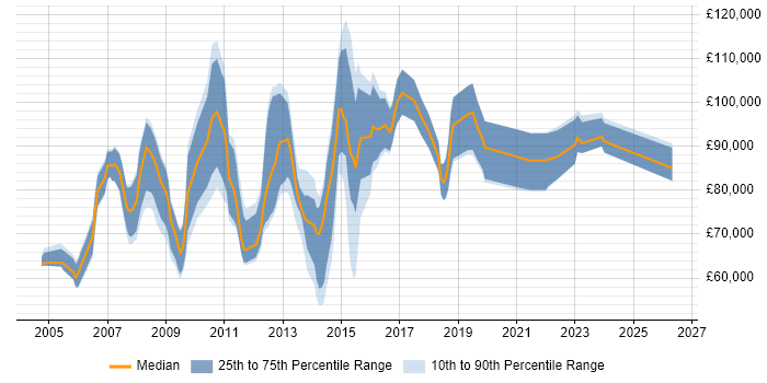 Salary distribution trend for Head of Programme Management job vacancies in England