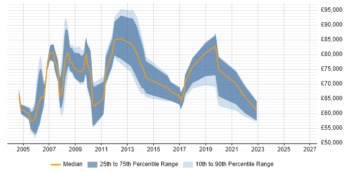 Salary distribution trend for Head of Programme Office job vacancies in England