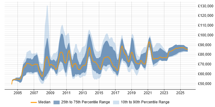 Salary distribution trend for Head of QA job vacancies in England