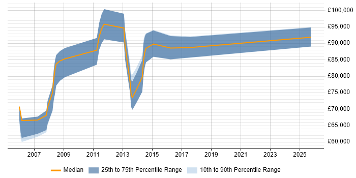 Salary distribution trend for Head of Retail Systems job vacancies in England