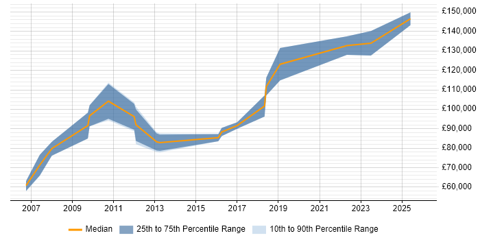 Salary distribution trend for Head of Risk Analytics job vacancies in England