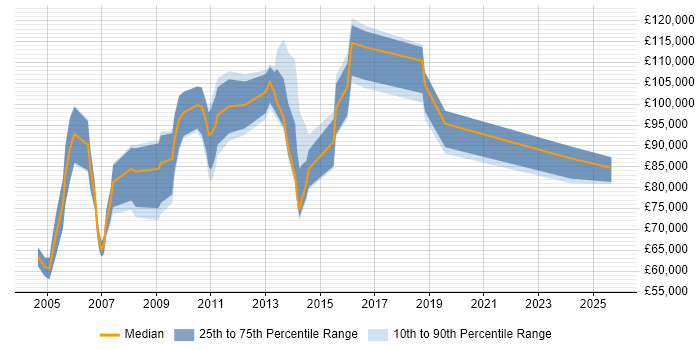 Salary distribution trend for Head of Risk Management job vacancies in England Salary distribution trend for Head of Risk Management job vacancies in England
