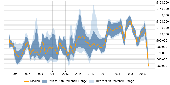 Salary distribution trend for Head of Sales job vacancies in England