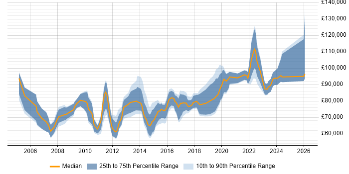 Salary distribution trend for Head of Service Operations job vacancies in England