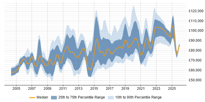 Salary distribution trend for Head of Software Development job vacancies in England