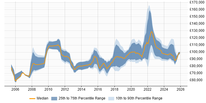 Salary distribution trend for Head of Software Engineering job vacancies in England
