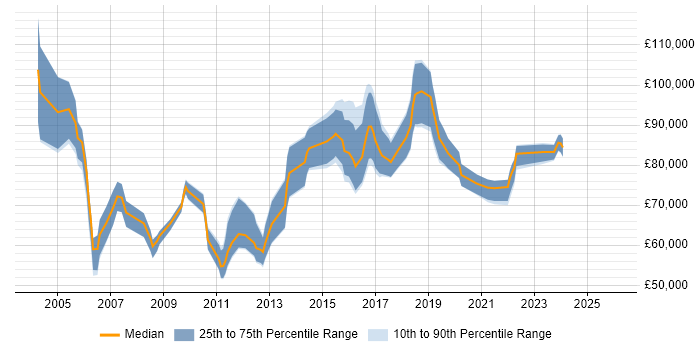 Salary distribution trend for Head of Technical Operations job vacancies in England