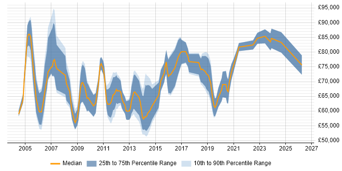 Salary distribution trend for Head of Technical Services job vacancies in England