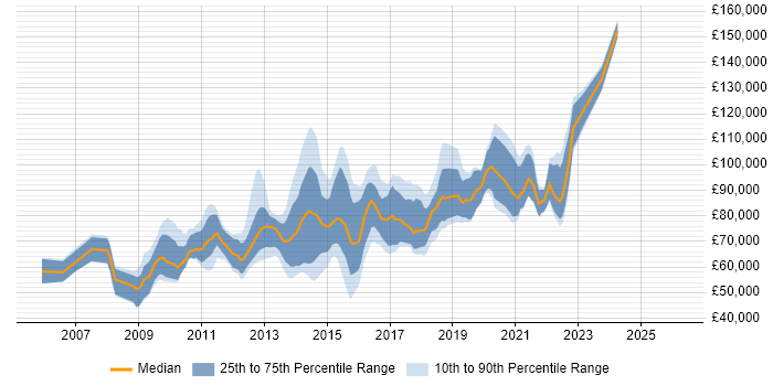Salary distribution trend for Head of User Experience job vacancies in England