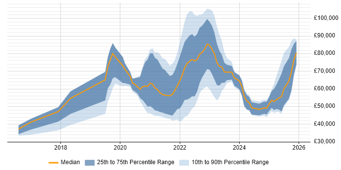 Salary distribution trend for jobs in England citing Headless CMS