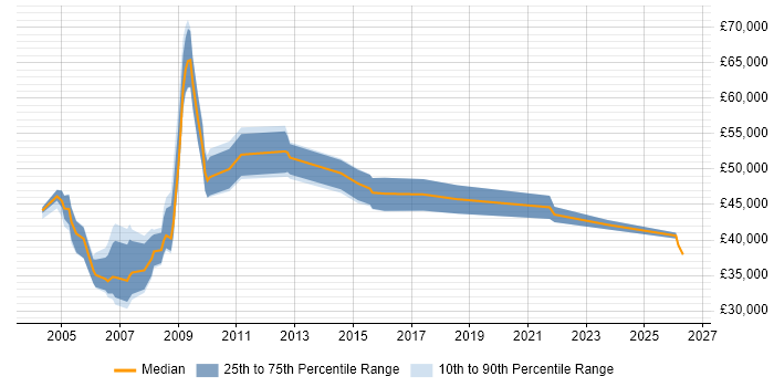 Salary distribution trend for Health and Safety Manager job vacancies in England
