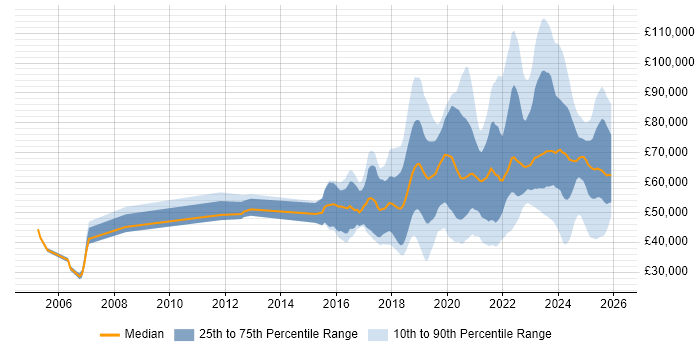 Salary distribution trend for jobs in England citing Health Technology