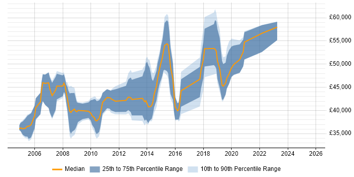 Salary distribution trend for Healthcare Business Analyst job vacancies in England