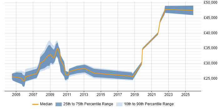 Salary distribution trend for Healthcare Trainer job vacancies in England