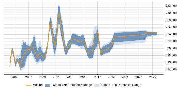 Salary distribution trend for Help Desk Adviser job vacancies in England Salary distribution trend for Help Desk Adviser job vacancies in England