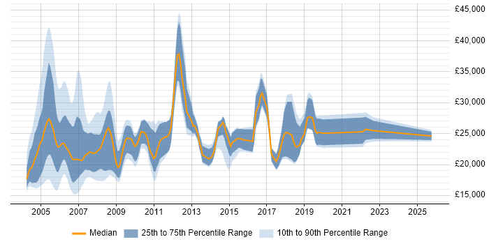 Salary distribution trend for Help Desk Consultant job vacancies in England