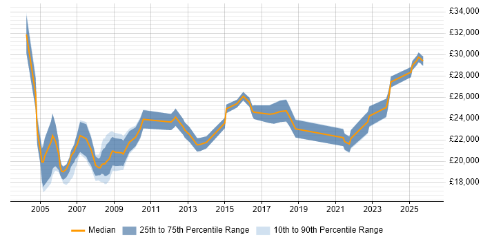 Salary distribution trend for Help Desk Officer job vacancies in England