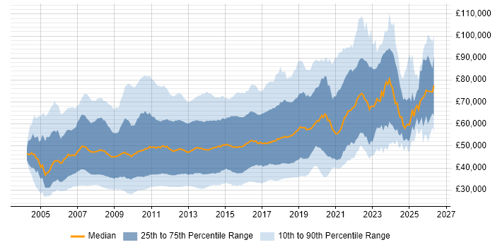Salary distribution trend for jobs in England citing Hibernate