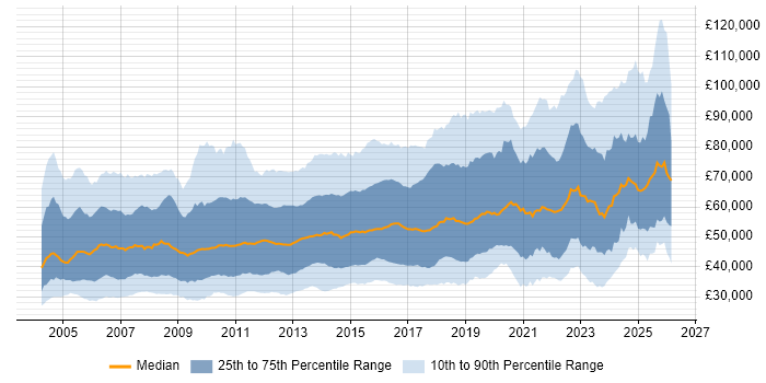 Salary distribution trend for jobs in England citing High Availability