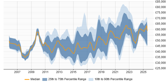 Salary distribution trend for jobs in England citing High-Fidelity Prototypes