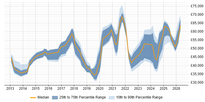 Salary distribution trend for jobs in England citing HighQ