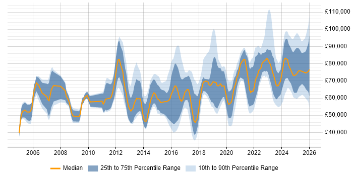 Salary distribution trend for jobs in England citing HIPAA