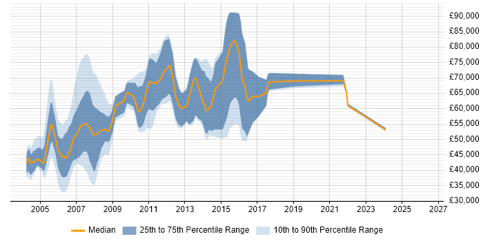 Salary distribution trend for jobs in England citing HiPortfolio