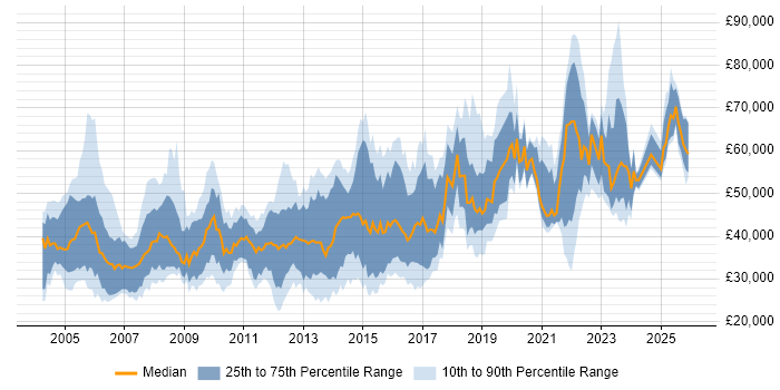 Salary distribution trend for jobs in England citing HL7