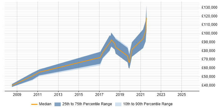 Salary distribution trend for jobs in England citing HLASM