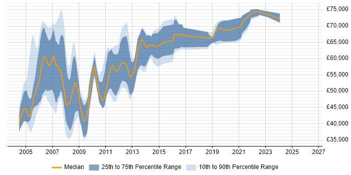 Salary distribution trend for jobs in England citing HMG Infosec